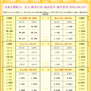 一张图看18个直盘外汇支撑阻力：美元+欧系日系+商品货币+新兴货币(2025年8月22日) ...