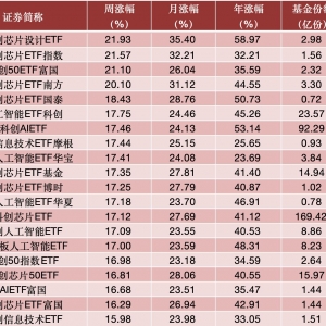 ETF投资周报丨科创芯片ETF强势“霸榜”，多只产品周涨幅超20% ...