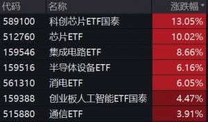 AI题材全天强势，国产算力带头上行——芯片ETF大涨点评