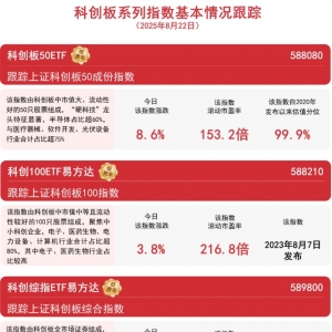 半导体产业链全线走强，科创板50指数涨8.6%，科创板50ETF（588080）全天成交额超30亿 ...