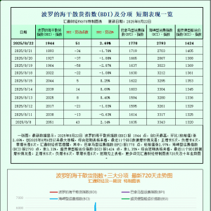 一张图：波罗的海指数因所有船舶尺寸上涨而反弹