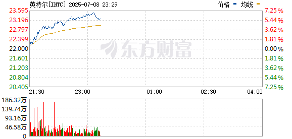 R图 INTC_0