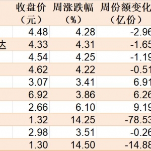 晕了晕了！科创50刚创近三年新高，机构就疯狂出逃，ETF份额竟跌至近一年新低 ...