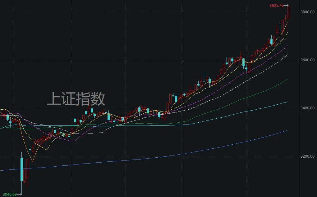 数据复盘 | 96天，沪指涨近800点！这波“慢牛”其实比你想得更“快” ...
