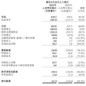 上半年亏损同比收窄91.3%、在研产品调整，祖龙娱乐2025年能否打破“增收不增利”魔咒 ...