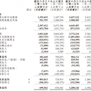《解限机》未达预期，金山软件二季度游戏业务收入同比下降26%     雷军：继续聚焦精品 ...