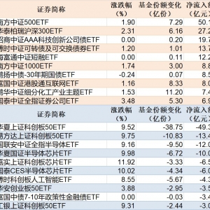 ETF规模速报 | 中证500ETF净流入超50亿元，科创50ETF净流出超49亿元 ...