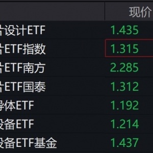 芯片概念股走势分化，多只科创芯片、半导体设备相关ETF跌超2% ...