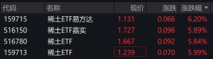 稀土概念股震荡走强，相关ETF涨约6%