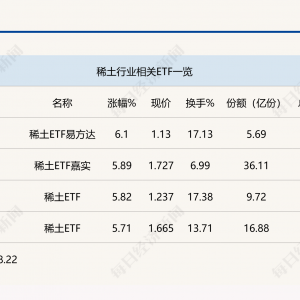 行业ETF风向标丨稀土产业供需关系好转，稀土ETF易方达（159715）半日涨幅超6% ...