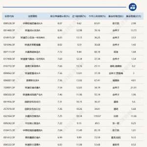 沪指逼近3900点，16只基金单日涨超7%