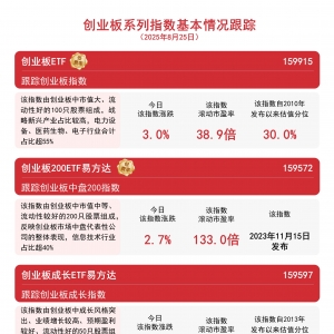 创业板ETF（159915）今日成交额近75亿元，位居深市股票型ETF第一 ...