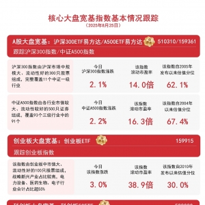 全市场成交额超3万亿创历史次高，A500ETF易方达（159361）、沪深300ETF易方达（510310 ...