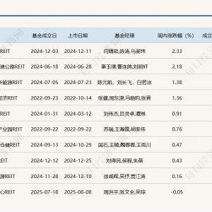 公募REITs连跌三周，年内首单交通基础设施REIT获受理