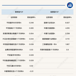 公募FOF业绩飙升，超九成基金业绩飘红，多只产品周涨幅超5%
