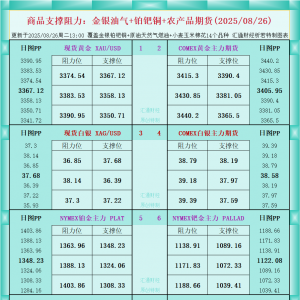 一张图看商品支撑阻力：金银油气+铂钯铜农产品期货(2025年8月26日) ...