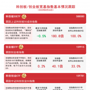双创板块走势分化，科创创业ETF（159781）半日获5.1亿份净申购 ...