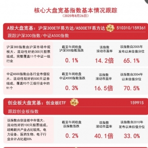 A股早盘低开高走，A500ETF易方达（159361）、沪深300ETF易方达（510310）等助力便捷布 ...