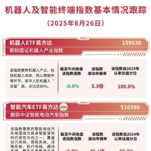 机器人板块回调，机器人ETF易方达（159530）逆势“吸筹”，获净申购超1亿份 ...