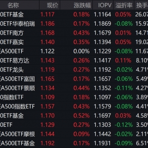 市场早盘探底回升，中证A500指数上涨0.34%，3只中证A500相关ETF成交额超27亿元 ...
