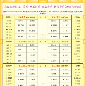 一张图看18个直盘外汇支撑阻力：美元+欧系日系+商品货币+新兴货币(2025年8月26日) ...