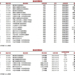 今日新聘基金经理12人，离任5人