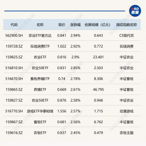 ETF今日收评 | 农业相关ETF涨近3%，稀土、人工智能相关ETF跌幅居前 ...