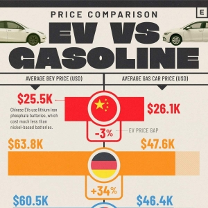 研究机构：Q1中国纯电动汽车平均售价25,465美元，较燃油汽车低3%！德国美国电动汽车的 ...