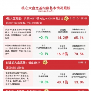 A股成交额连续10个交易日超2万亿元，关注A500ETF易方达（159361）、沪深300ETF易方达 ...