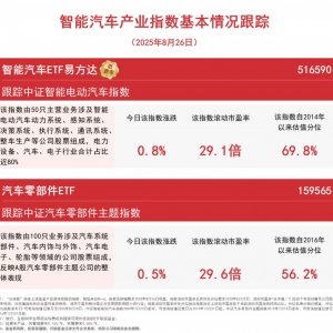 新能源汽车产销两旺，智能汽车ETF易方达（516590）、汽车零部件ETF（159565）等产品受 ...