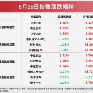 双创板块震荡回调，科创创业ETF（159781）、创业板ETF（159915）等产品获资金逆势布局 ...