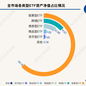 ETF总规模突破5万亿元！4个月猛增超1万亿元，“千亿俱乐部”扩容至14家 ...