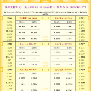 一张图看18个直盘外汇支撑阻力：美元+欧系日系+商品货币+新兴货币(2025年8月27日) ...