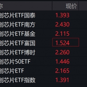 芯片概念股走强，多只科创芯片相关ETF涨超5%