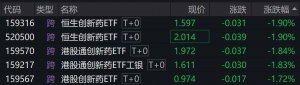 港股创新药概念股走低，恒生创新药ETF跌近2%