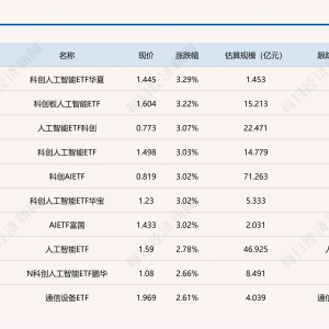 ETF今日收评 | 科创人工智能相关ETF涨超3%，港股创新药相关ETF跌超4% ...