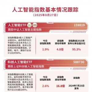 人工智能赛道迎政策利好，人工智能ETF（159819）今日获近7亿份净申购 ...