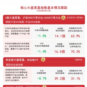 市场冲高回落，关注A500ETF易方达（159361）、沪深300ETF易方达（510310）等产品投资 ...