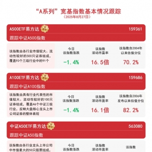 大盘午后回落，A500ETF易方达（159361）逆势“揽金”，全天获1.86亿份净申购 ...