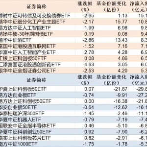 ETF规模速报 | 可转债ETF净流入超15亿元，科创50ETF净流出近30亿元 ...