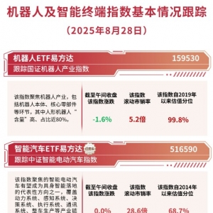 机器人ETF易方达（159530）连续“吸金”，规模续创历史新高