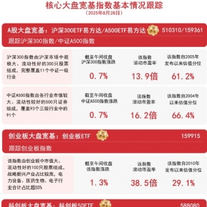 大盘震荡上行，A500ETF易方达（159361）、沪深300ETF易方达（510310）等产品助力布局 ...