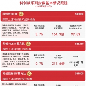 科创板块持续走强，关注科创板50ETF（588080）、科创综指ETF易方达（589800）等投资价 ...