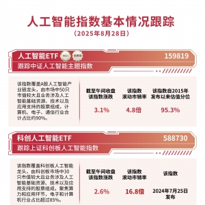 AI板块持续走强，人工智能ETF（159819）早盘获超1.2亿份净申购