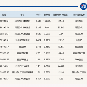 ETF今日收评 | 科创芯片、通信相关ETF涨超9%，港股消费ETF跌超2% ...