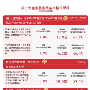 A股连续两日成交额破3万亿元，A500ETF易方达（159361）、沪深300ETF易方达（510310） ...