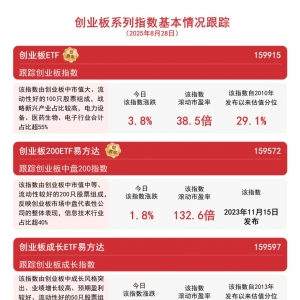 创业板ETF（159915）全天成交额超70亿元，位居深市ETF第一