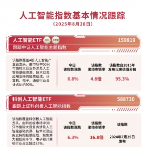 人工智能板块延续涨势，人工智能ETF（159819）今日获超2亿份净申购 ...