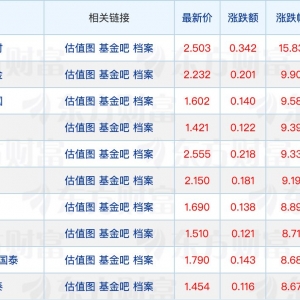8月公募基金发行数量创年内新高；多只基金开放申购