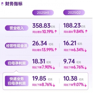 上半年单票收入同比下降6.55%，净利润同比下降7.90%  圆通速递能否借“反内卷”东风逆 ...